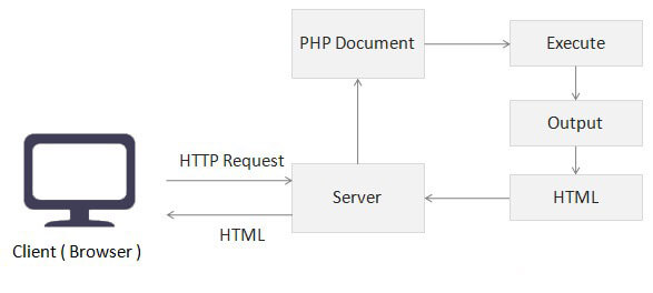 how php work