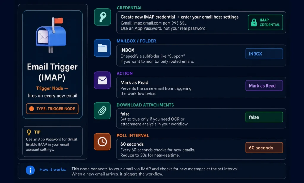 IMAP Email Trigger Node Setup