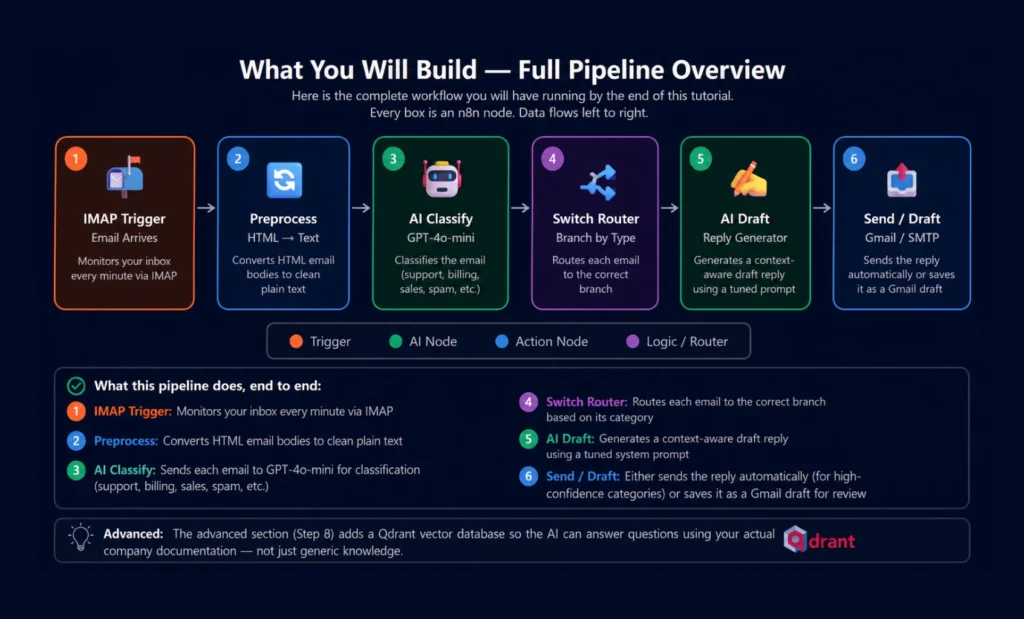 n8n full pipeline overview